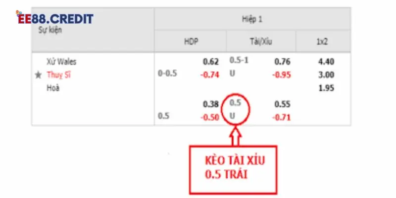 Kèo cược tài xỉu bóng đá nửa trái (0.5 trái)